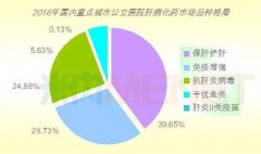 600億肝病化藥市場 誰主沉